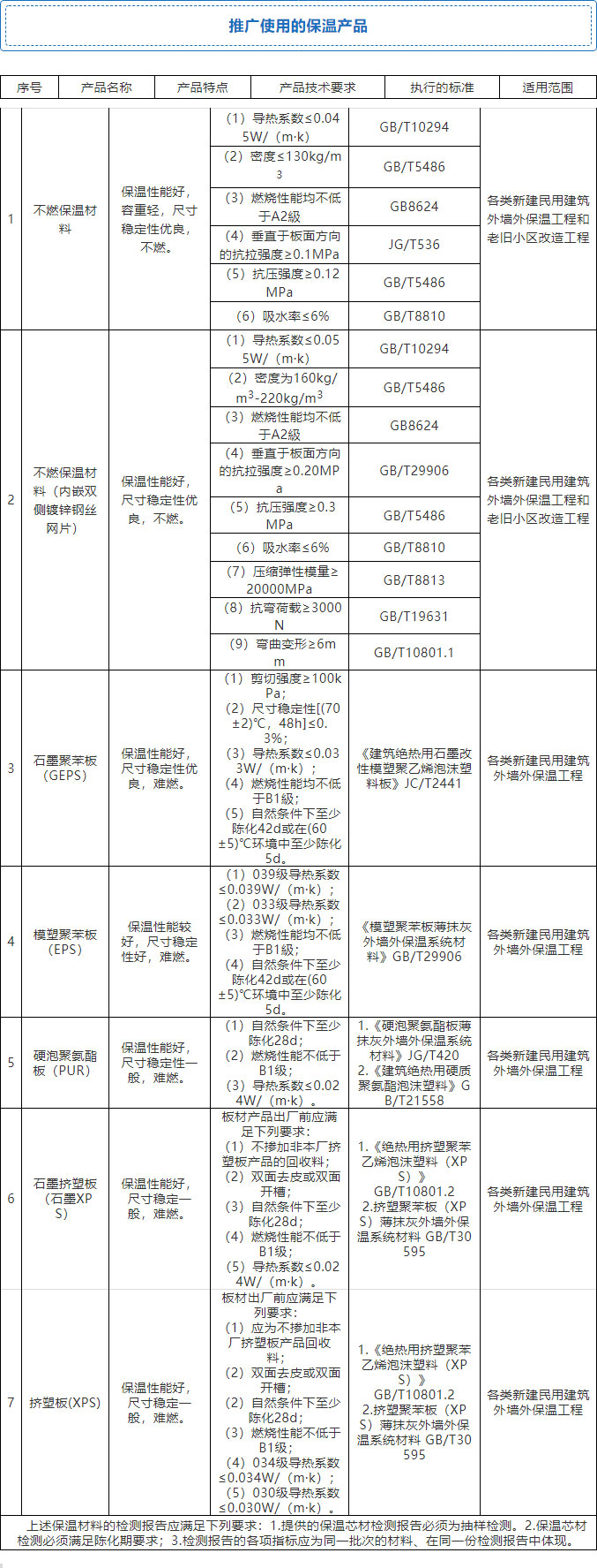 7月起,全省禁限外墻外保溫!全面推廣使用4種體系和7種材料!
