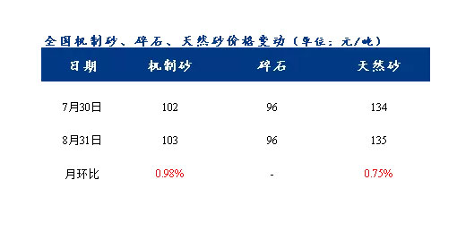 8月砂石價格同比上漲3.1%,金九銀十旺季來臨,砂石行情利好上揚