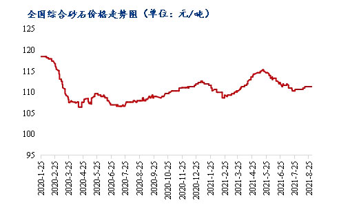 8月砂石價格同比上漲3.1%,金九銀十旺季來臨,砂石行情利好上揚