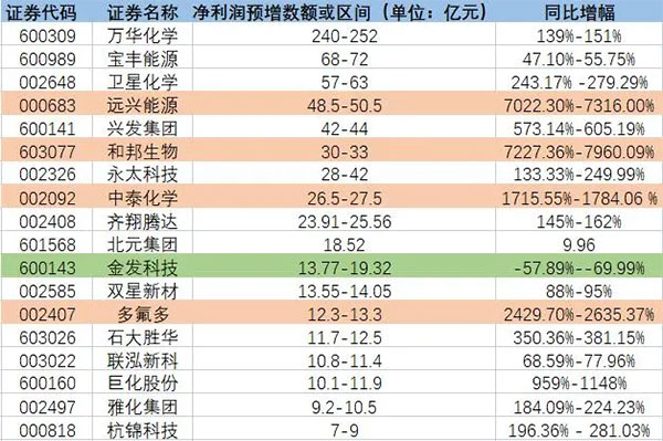 增長超7200%！原料暴漲致多家化工龍頭預增！