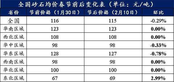 節(jié)后全國砂石礦山復工率33%,砂石價格環(huán)比下降0.29%