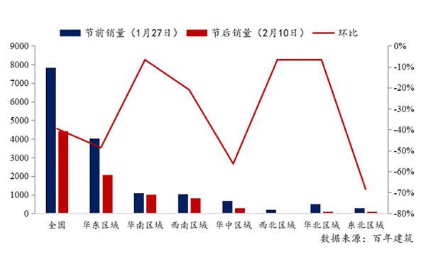 節(jié)后全國砂石礦山復工率33%,砂石價格環(huán)比下降0.29%