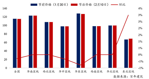 節(jié)后全國砂石礦山復工率33%,砂石價格環(huán)比下降0.29%