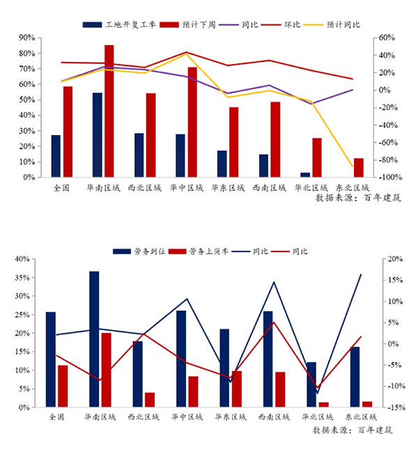 節(jié)后全國砂石礦山復工率33%,砂石價格環(huán)比下降0.29%