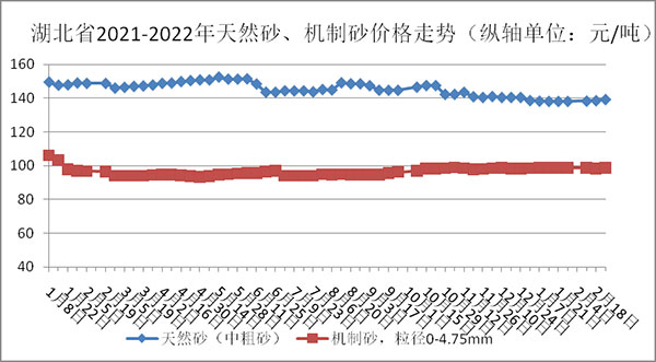 權威發布!湖北省2月砂石骨料、水泥、混凝土價格整體回落!