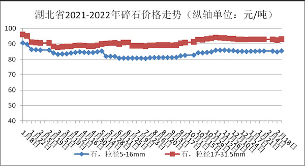權威發布!湖北省2月砂石骨料、水泥、混凝土價格整體回落!