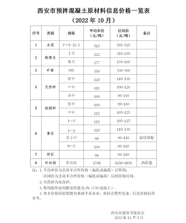 天然砂120元/噸，機制砂115元/噸，混凝土漲價心態漸濃！